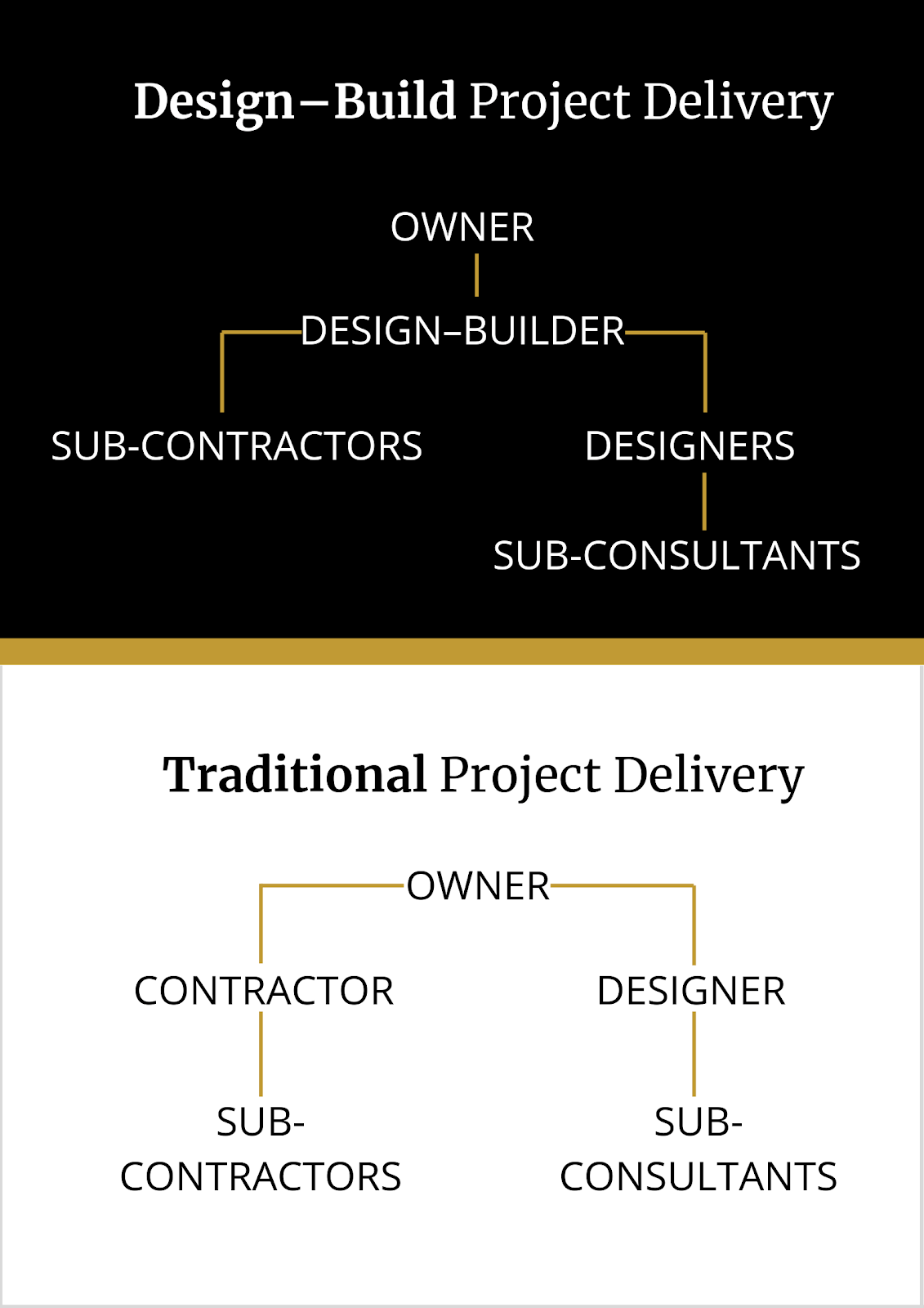 design build project delivery chart